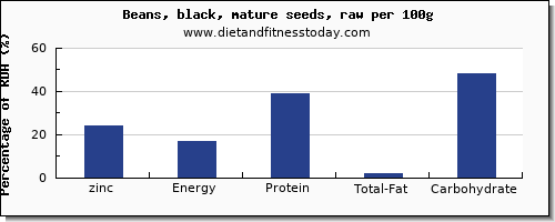 zinc and nutrition facts in black beans per 100g